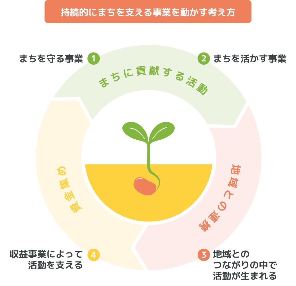 持続的にまちを支える事業を動かす考え方